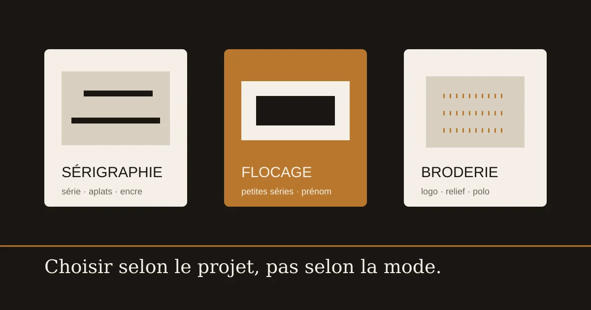 Infographie comparant la sérigraphie, le flocage, la broderie et l’impression numérique selon le projet textile